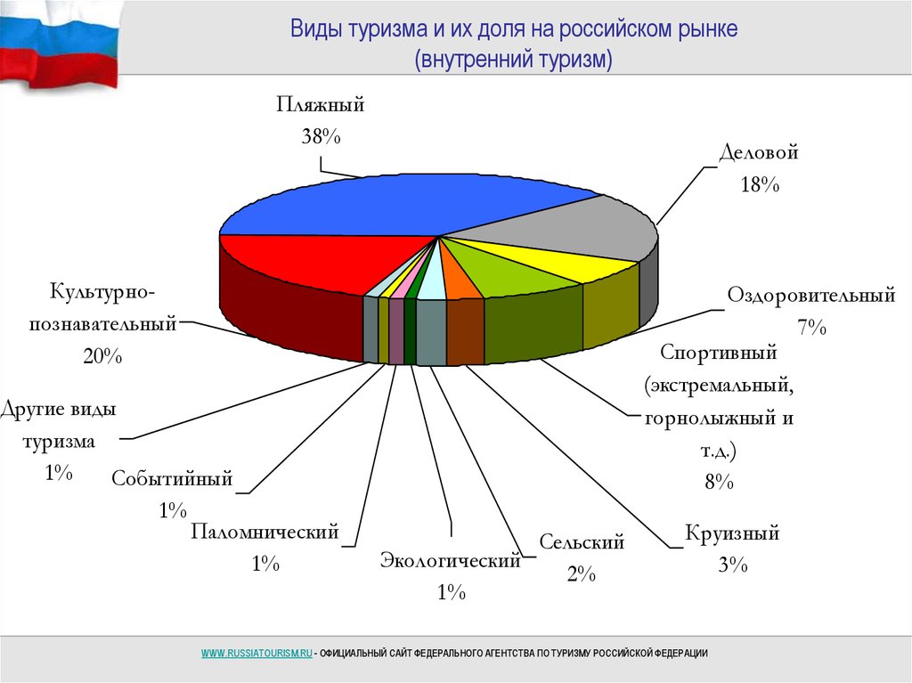 Виды туризма и их характеристика презентация