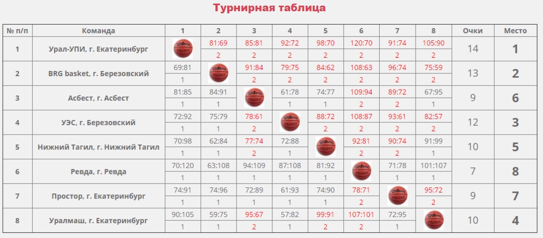 Тел результаты таблица