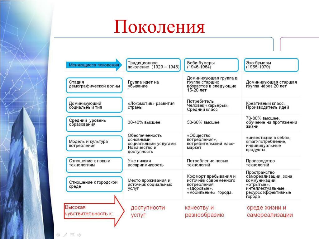 Схема поколений. Названия поколений. Классификация поколений. Поколения по годам. Классификация поколений людей.