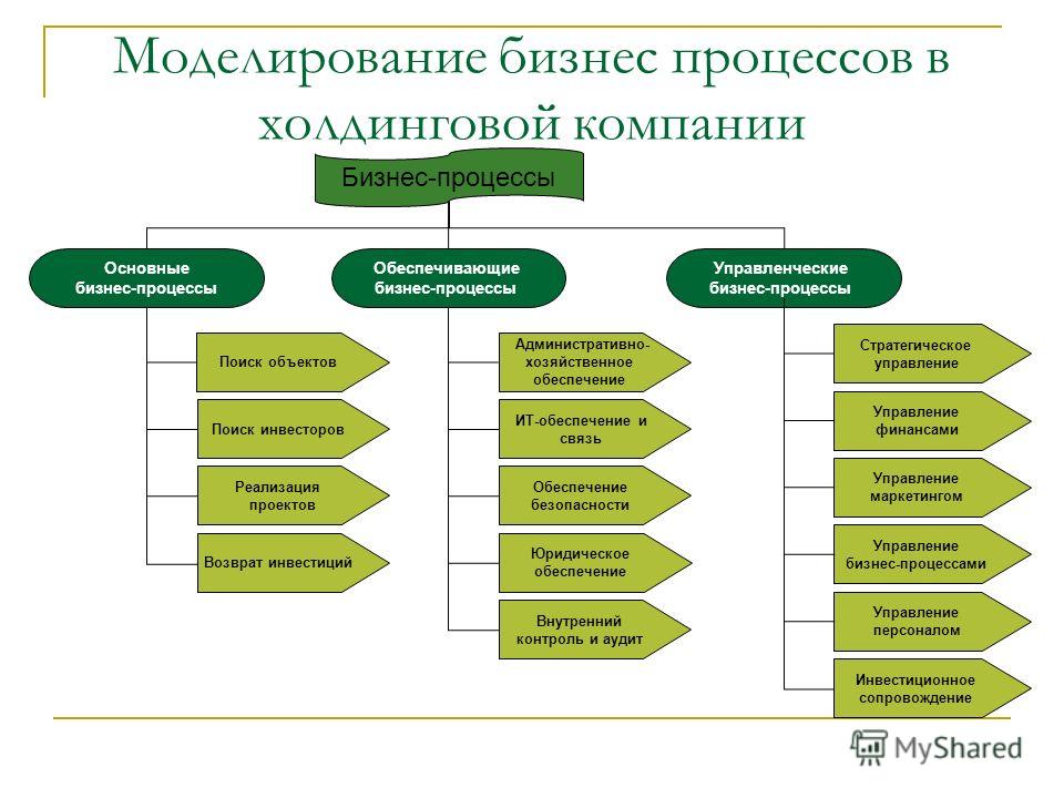 Верно ли что через бизнес план реализуются внутренние функции предприятия