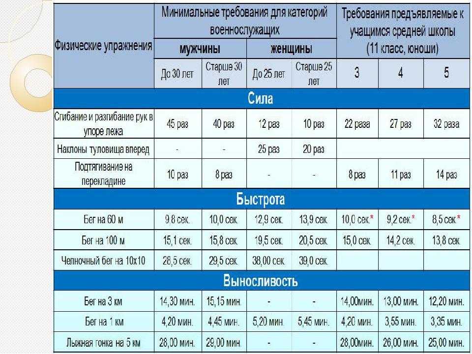 Таблица сдачи нормативов по физо в полиции: Нормативы по физподготовке