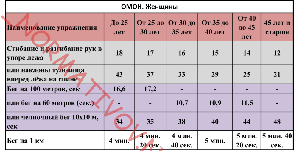 Физические нормативы для поступления в мвд: Как устроиться в мвд: как