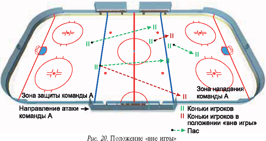 положение вне игры в хоккее простыми словами