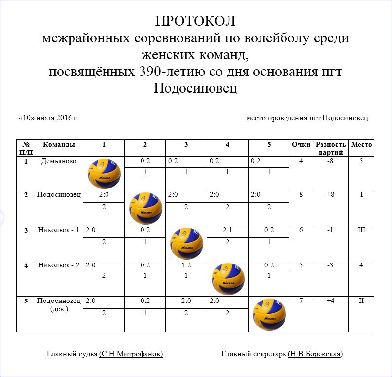 Протокол соревнований по волейболу в школе образец