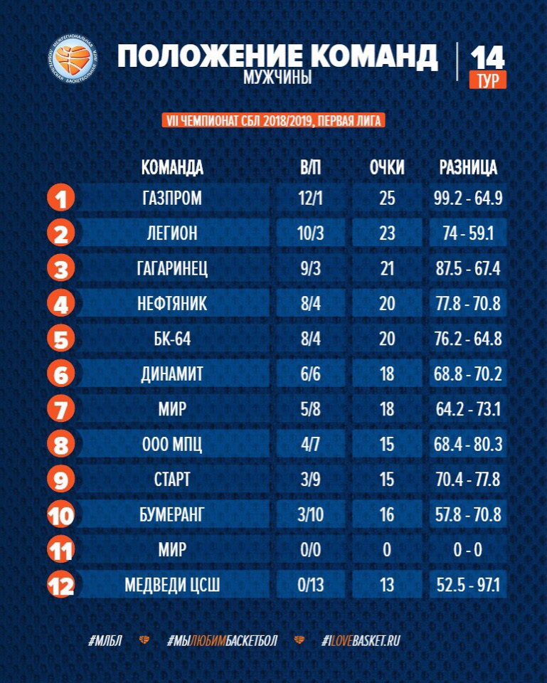 Втб баскетбол расписание матчей 2024. Турнирная таблица баскетбол. Турнирная таблица баскетбол мужчины. Турнирная таблица группа b. Чемпионат России по баскетболу турнирная таблица.