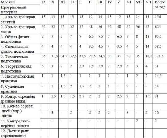 Технологическая карта тренировочного занятия по футболу