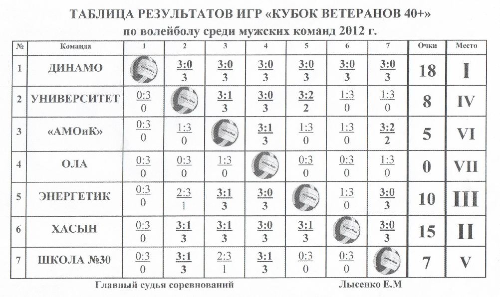 Волейбол турнирная таблица и результаты. Таблица игр по волейболу 5 команд. Круговая система соревнований по волейболу таблица. Круговая система соревнований по волейболу. Таблица результатов соревнований по волейболу.