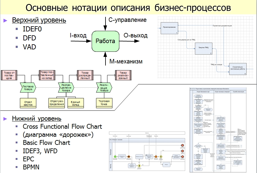 Схема описания бизнес процесса