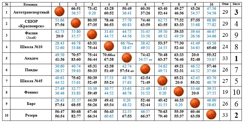 Статистика игр по баскетболу. Протокол по баскетболу образец. Таблица расписания игр по баскетболу. Чистая таблицы соревнований по баскетболу 2019-2020. Расписание игра б
