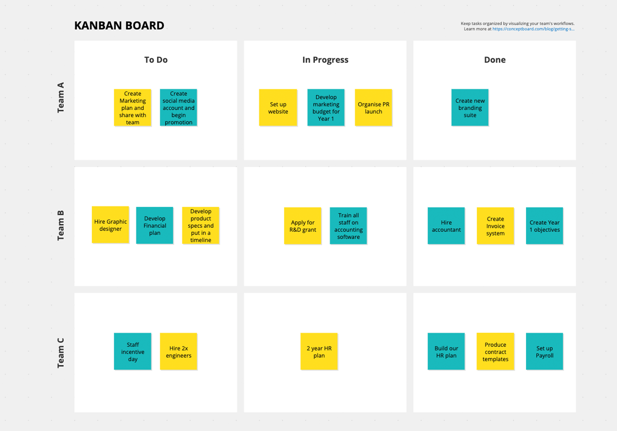 Расположите последовательно стадии проекта по методу kanban или подхода баланса