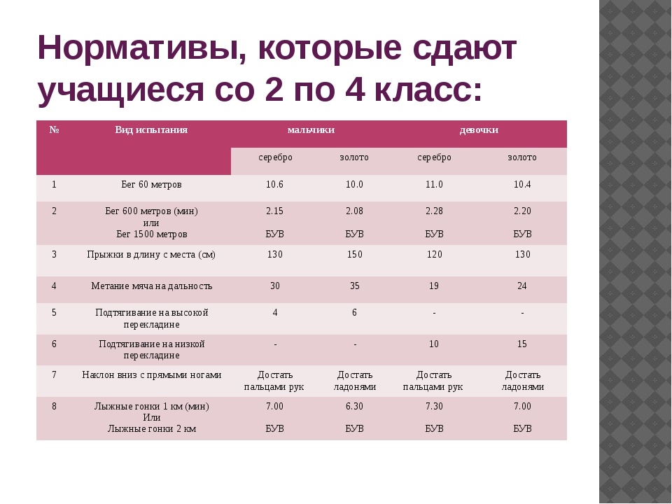 Нормативы физкультура классы. Нормативы по физкультуре 4 класс девочки отжимания от пола. Нормативы 4 класс. Нормативы 3 класс по физкультуре по ФГОС. Нормативы по физкультуре 2 класс ФГОС.