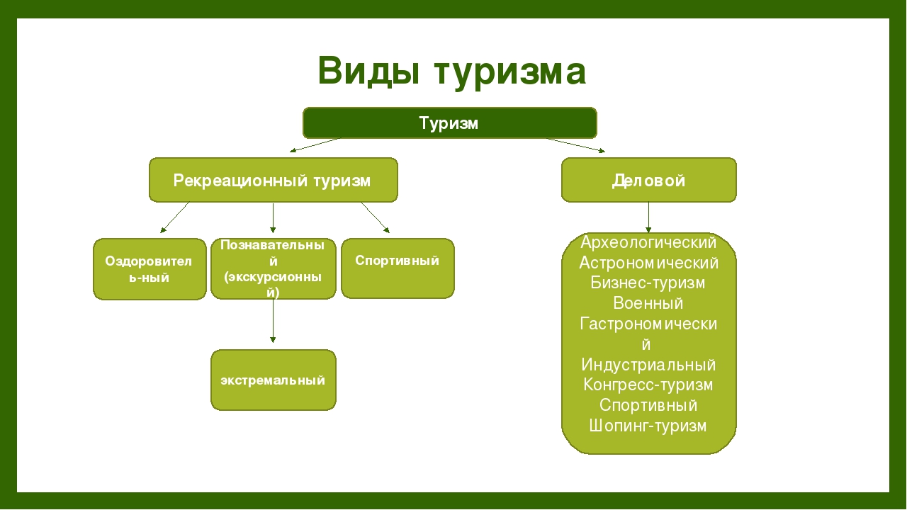 Виды туризма. Виды индустриального туризма. Виды промышленного туризма. Виды промышленного тур. Классификация промышленного туризма.