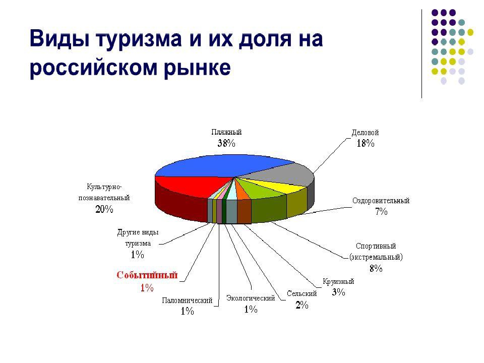 Виды событийного туризма схема