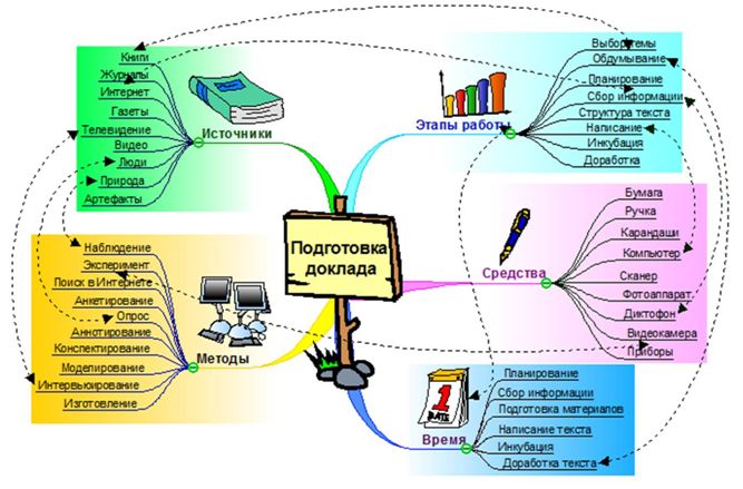 Интеллект написание. Интеллект карта подготовка к экзаменам. Интеллектуальная карта информация. Интеллект карта для выступления. Интеллект карта для подготовки.