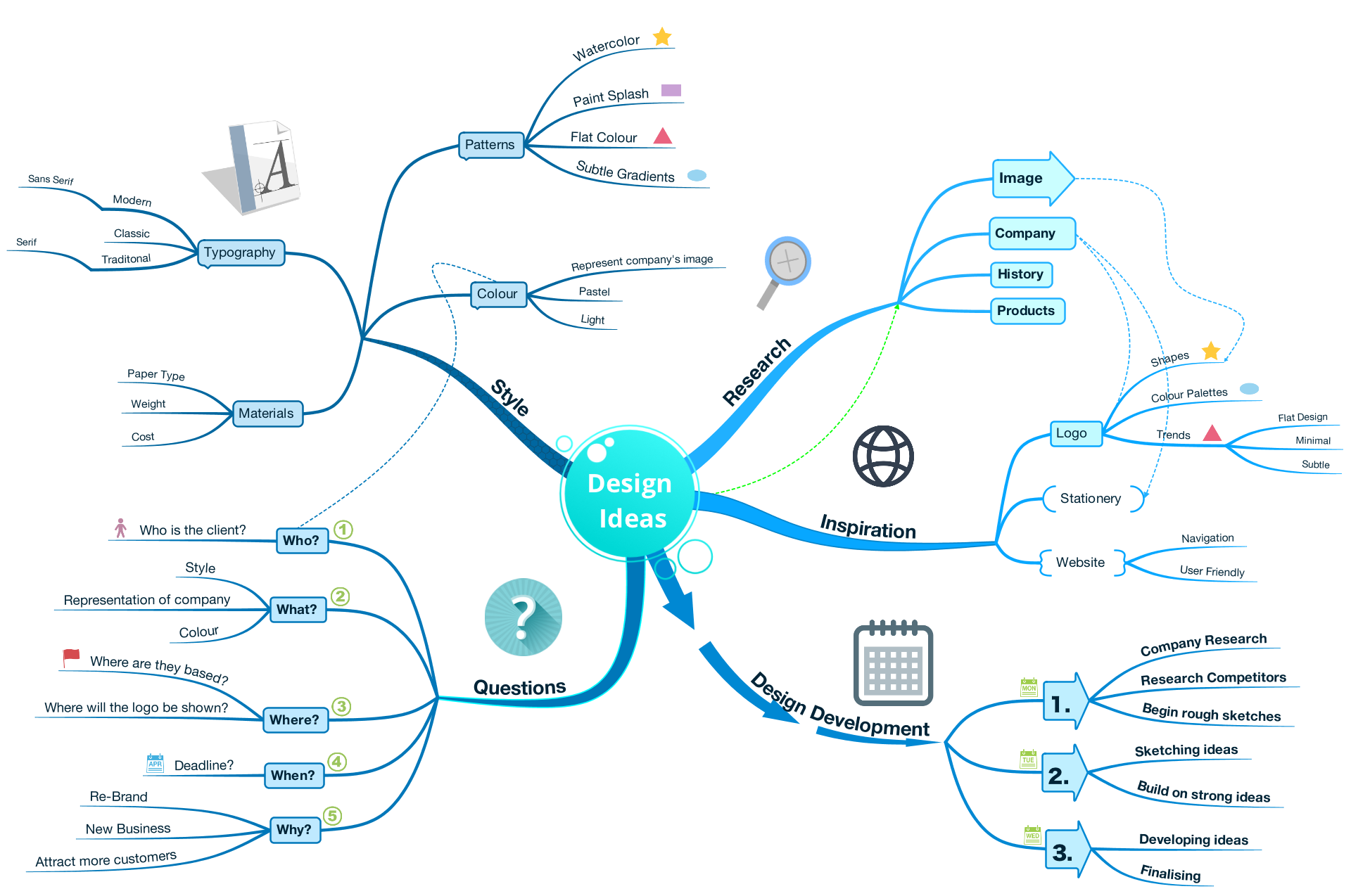 Кровеносная система Ментальная карта. Mind Map мобильного приложения. Диаграммы связей Mind Maps. Интеллект карта транспорт.