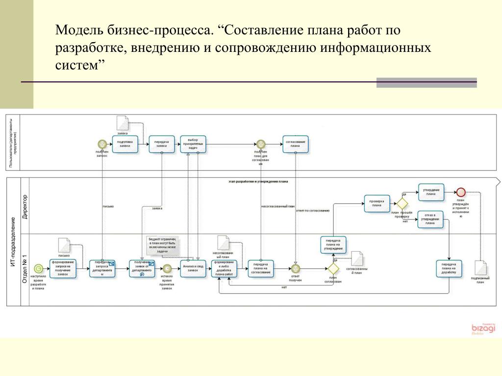 Карта процессов ит компании