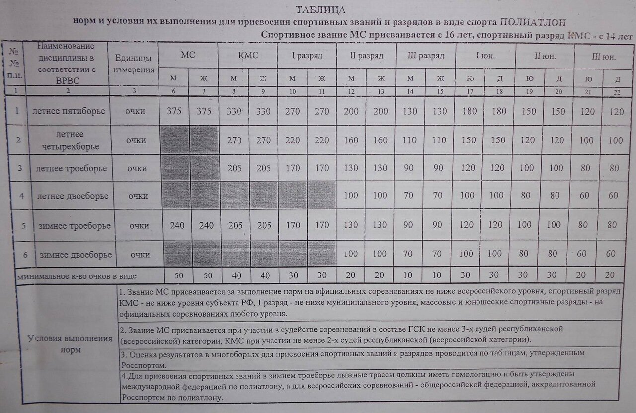 Зимний полиатлон таблица разрядов