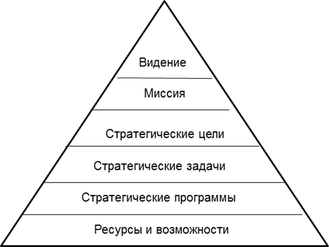 Что такое видение в проекте