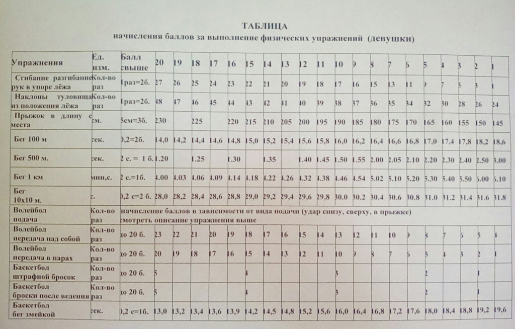 Таблица очков в 4. Таблица начисления баллов. Таблица начисления баллов по физической. Вт4 таблица. Военное многоборье Вт-4 таблица начисления баллов.