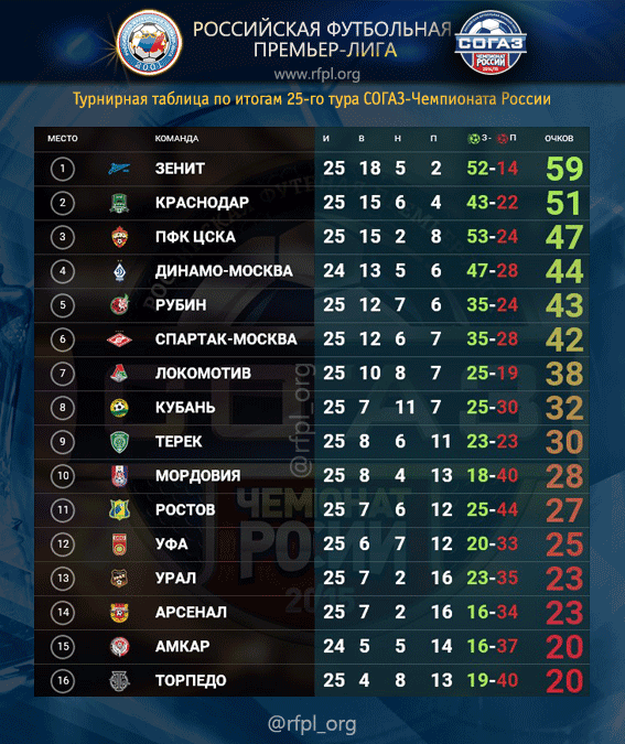 Результаты тура. Таблица матчей РФПЛ. Премьер лига России по футболу. Чемпионат России премьер лига. Футбол таблица Российской премьер Лиги.