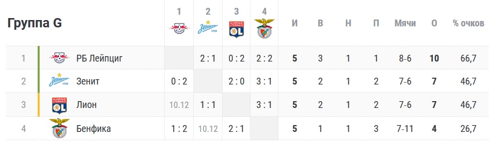 Рфпл календарь результаты 2020 2021. Зенит в Лиге чемпионов 2020/2021 турнирная таблица. Группа Зенита ЛЧ 2020 2021. Группа Лиги чемпионов 2020 2021 Зенит. Зенит 2020 лига чемпионов турнирная.
