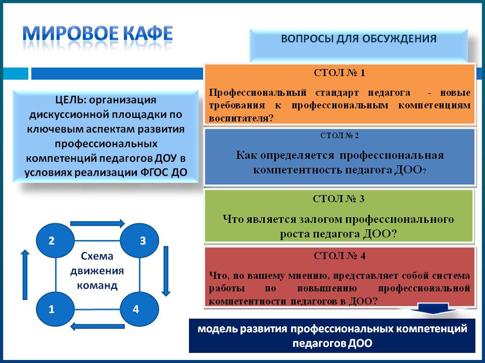 Мировое кафе презентация