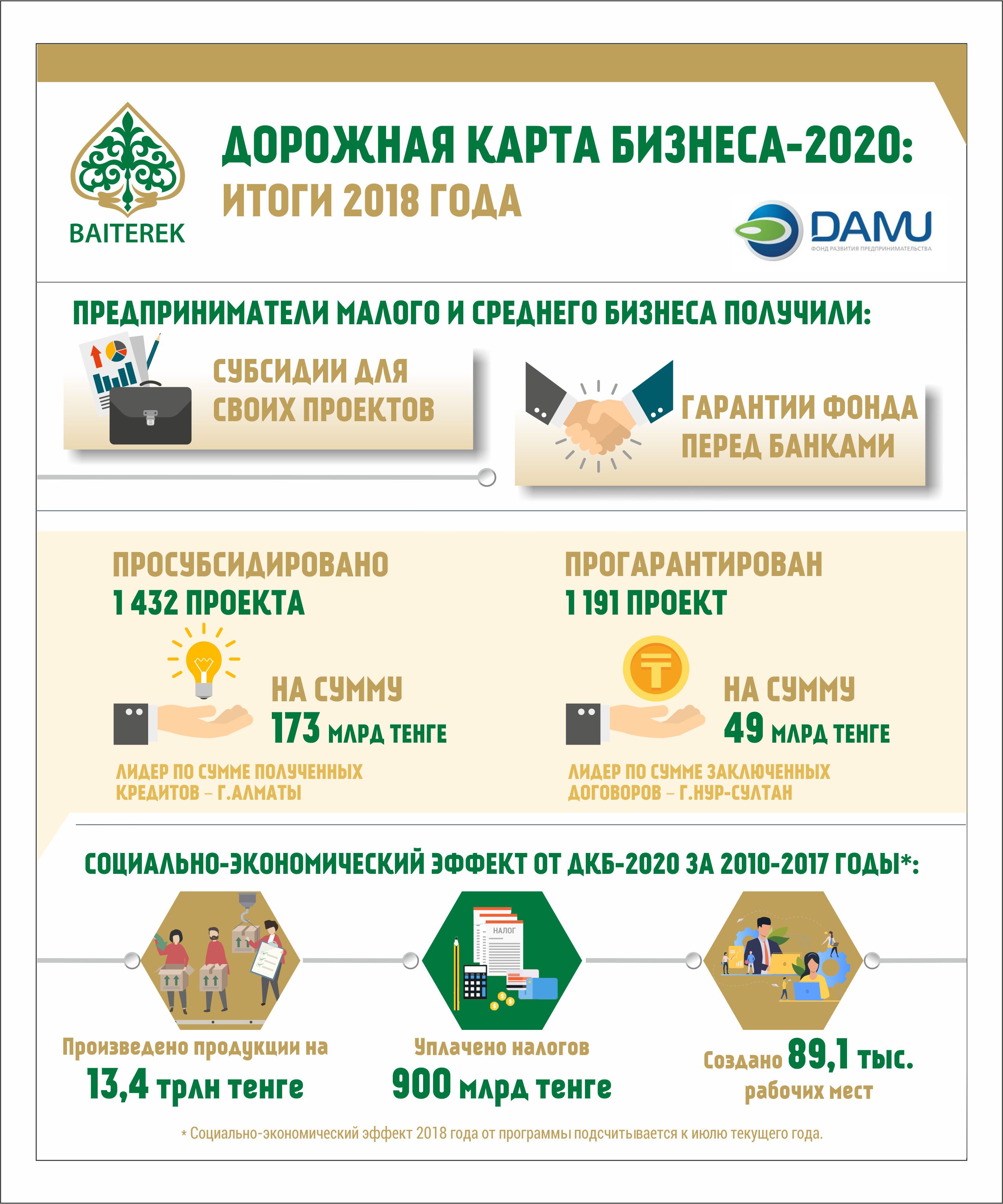 Государственная программа поддержки и развития бизнеса дорожная карта бизнеса 2025