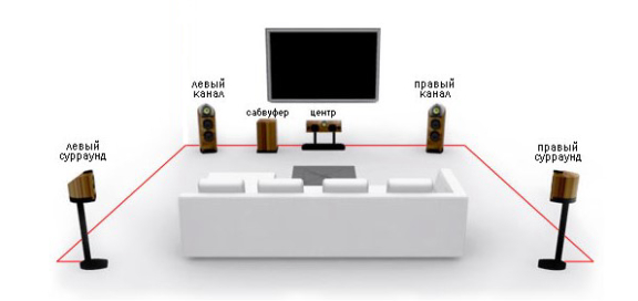Система 5 1. Домашний кинотеатр 5.1 расположение. Как правильно расставить колонки 5.1. 5.1 Акустика расположение динамиков. Расположение колонок 5.1 домашний кинотеатр.