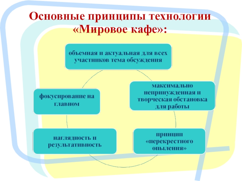 Мировое кафе презентация