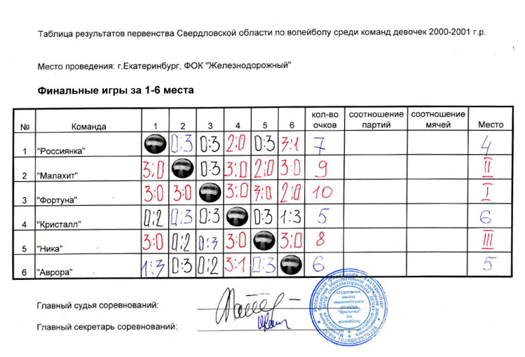 Образец протокола соревнований по волейболу