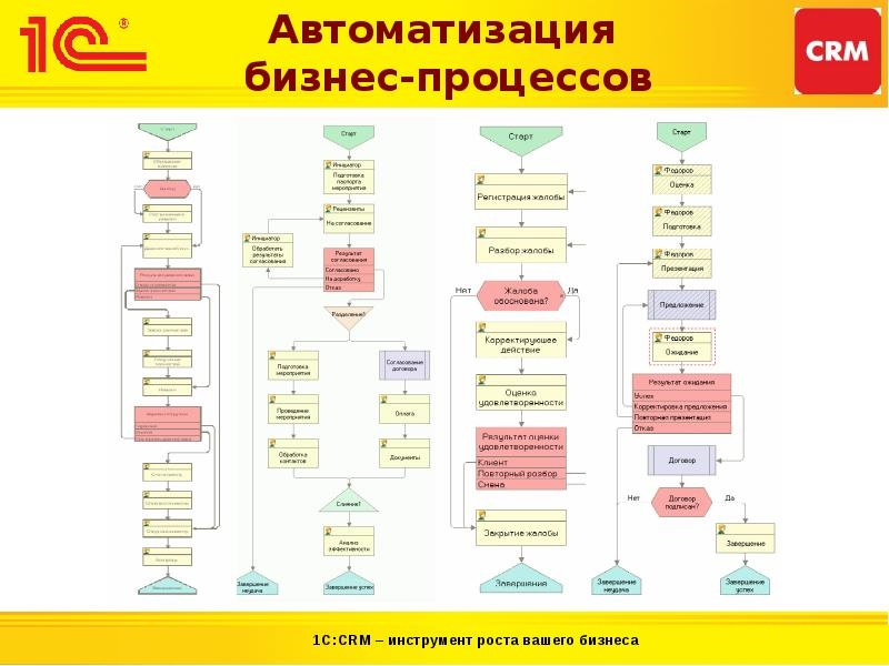 В какой программе рисовать бизнес процессы