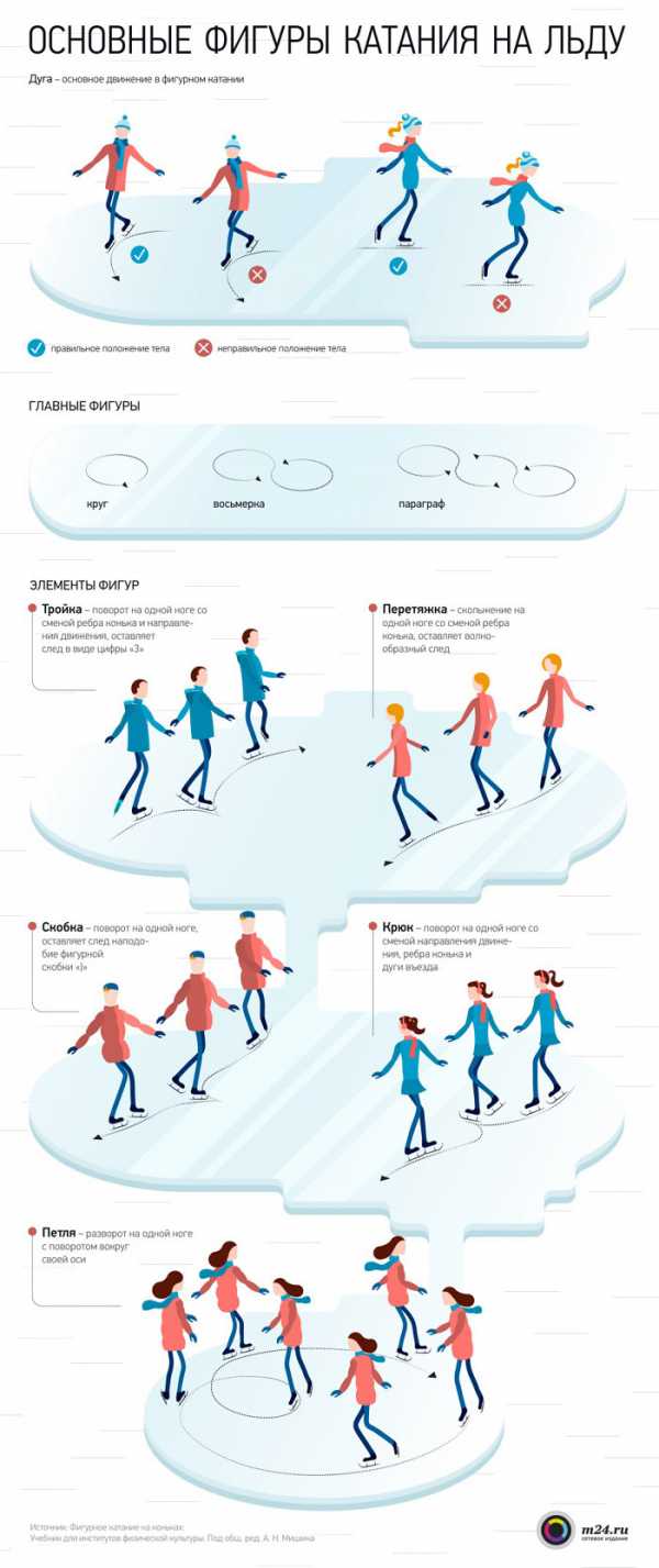 Прыжки в фигурном катании названия и схемы